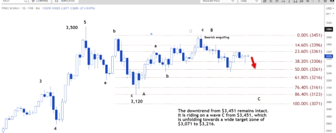 今日技术分析：现货黄金或回落至3320美元(图2)
