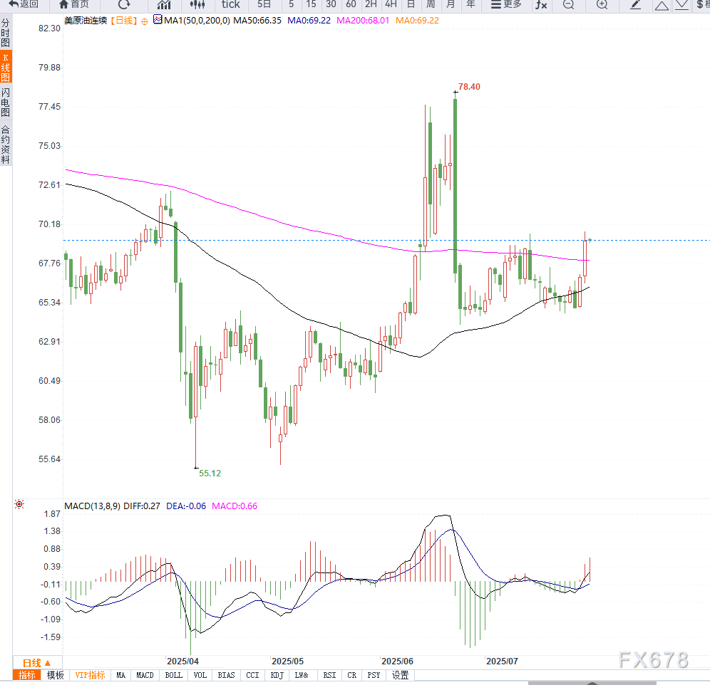 原油交易提醒：供给端担忧情绪推动油价向上反弹，短期等待箱体压力测试(图2)