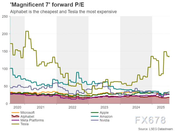 下周展望：特朗普与鲍威尔的纠葛、欧洲央行决议及大公司财报(图5)